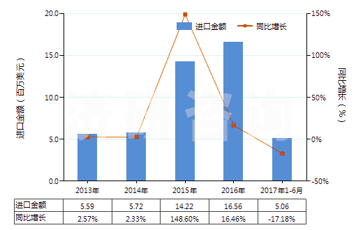 2013-2017年6月中國各種蠟燭及類似品(HS34060000)進口總額及增速統(tǒng)計